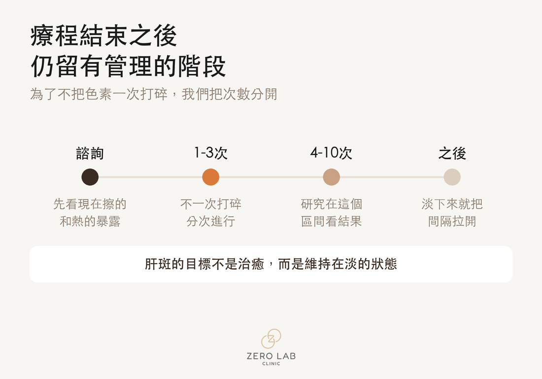 顯示療程結束後仍留有管理階段的時間軸