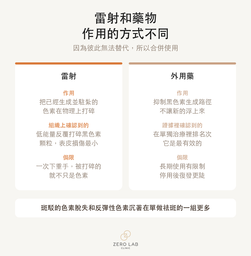 把雷射與藥物的作用方式和侷限並列呈現的對比卡片