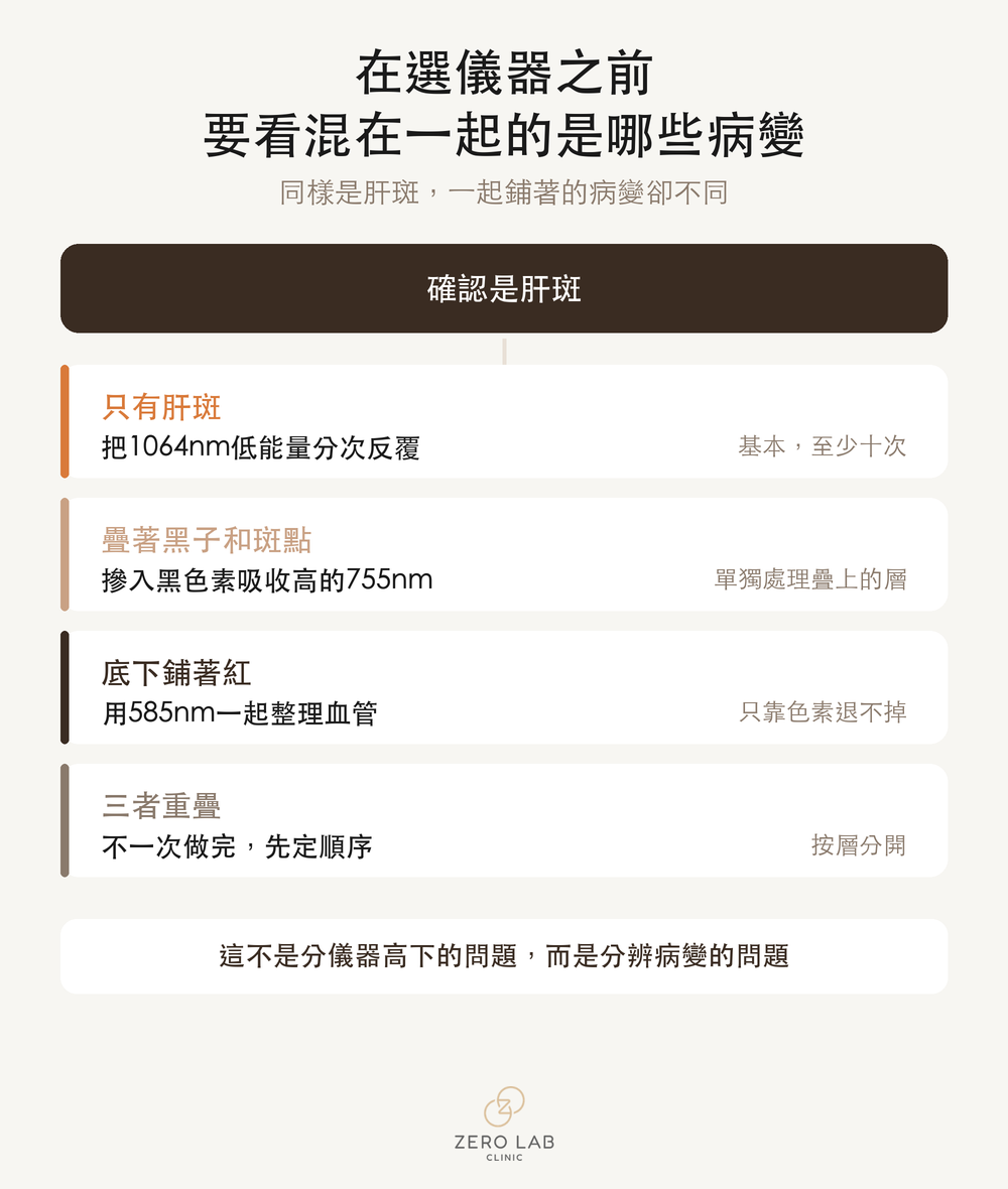 按混在一起的病變選擇波長的流程圖