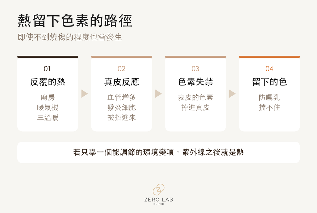 反覆受熱直到留下色素的階段示意圖