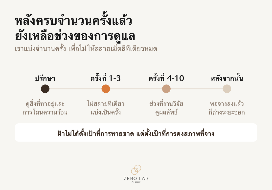 เส้นเวลาที่แสดงว่าหลังครบจำนวนครั้งแล้วยังเหลือช่วงของการดูแลต่อ