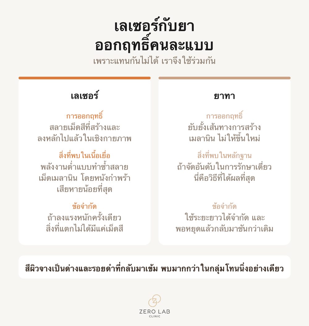 การ์ดเปรียบเทียบที่วางวิธีออกฤทธิ์และข้อจำกัดของเลเซอร์กับยาไว้เคียงกัน
