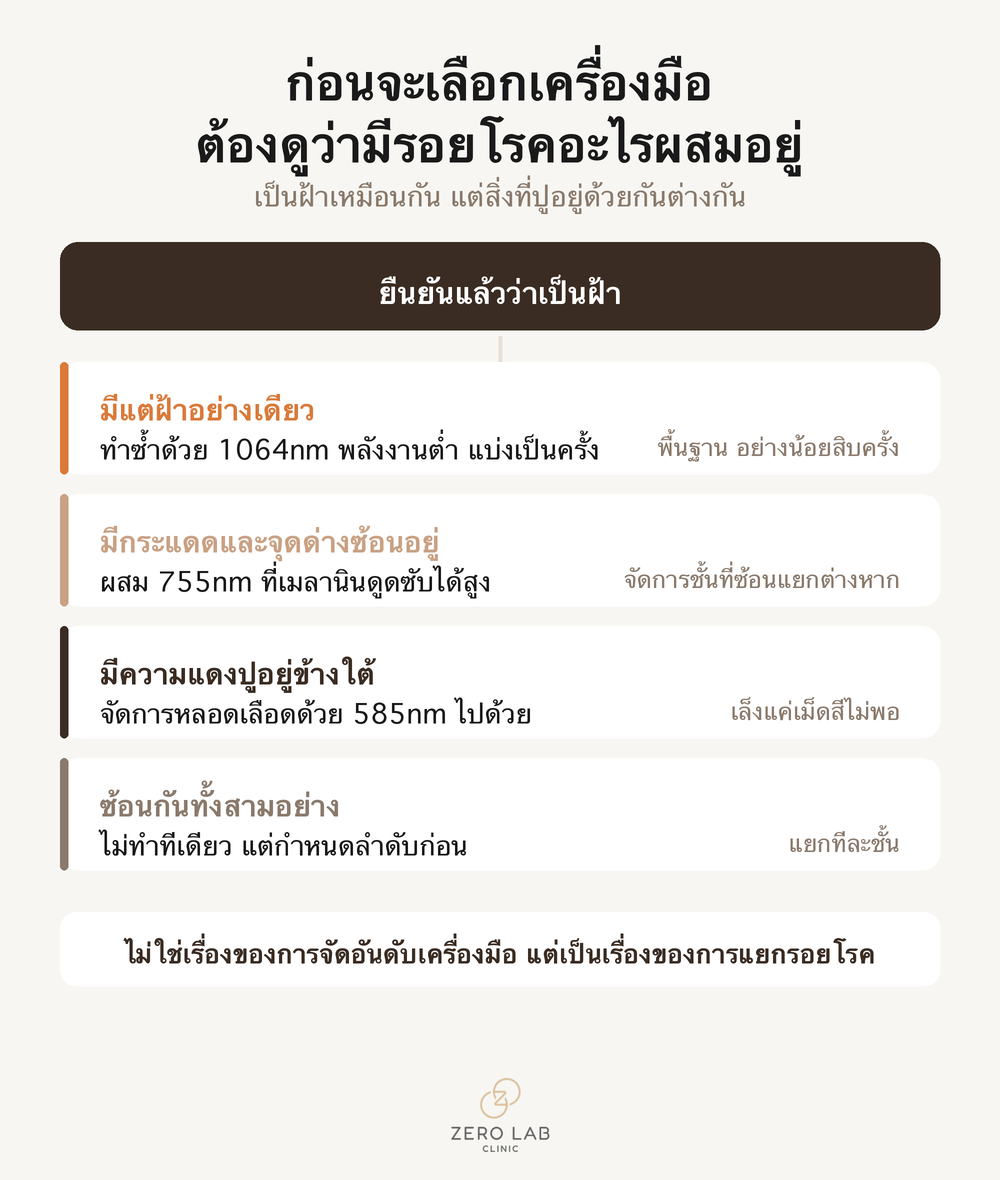 ผังลำดับขั้นสำหรับเลือกความยาวคลื่นตามรอยโรคที่ผสมอยู่