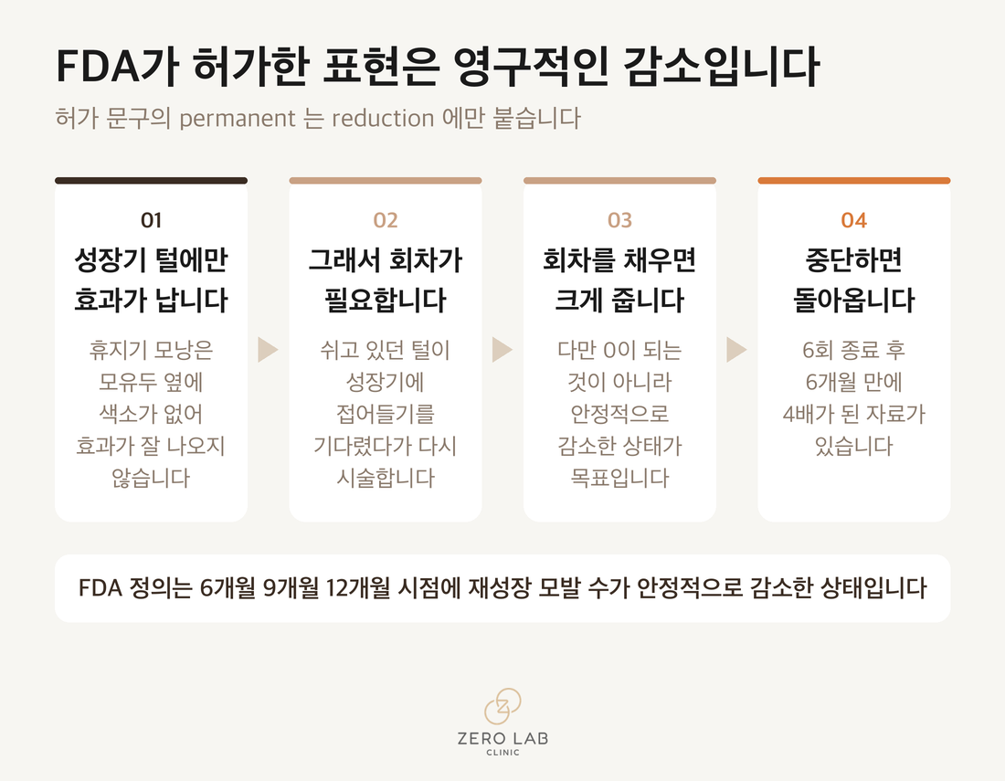 FDA가 정의한 영구적 감소와 중단 후 재성장까지의 흐름도