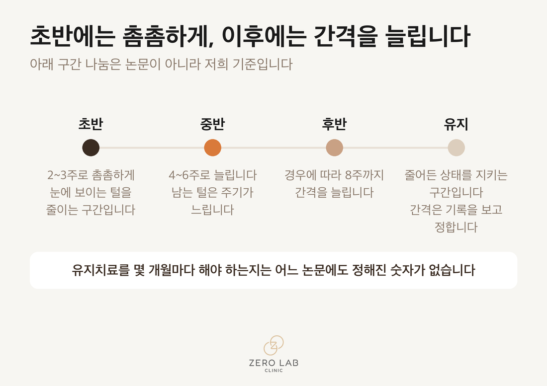 초반 구간과 유지 구간의 간격이 달라지는 타임라인
