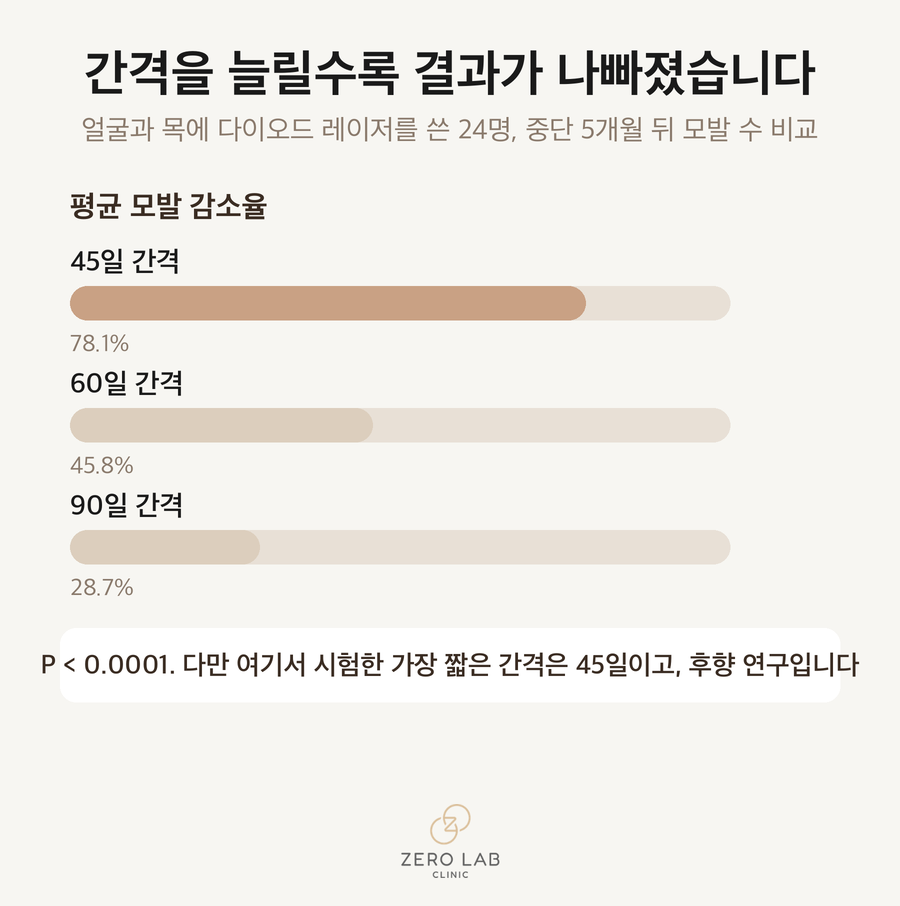시술 간격 45일 60일 90일의 평균 모발 감소율 막대그래프