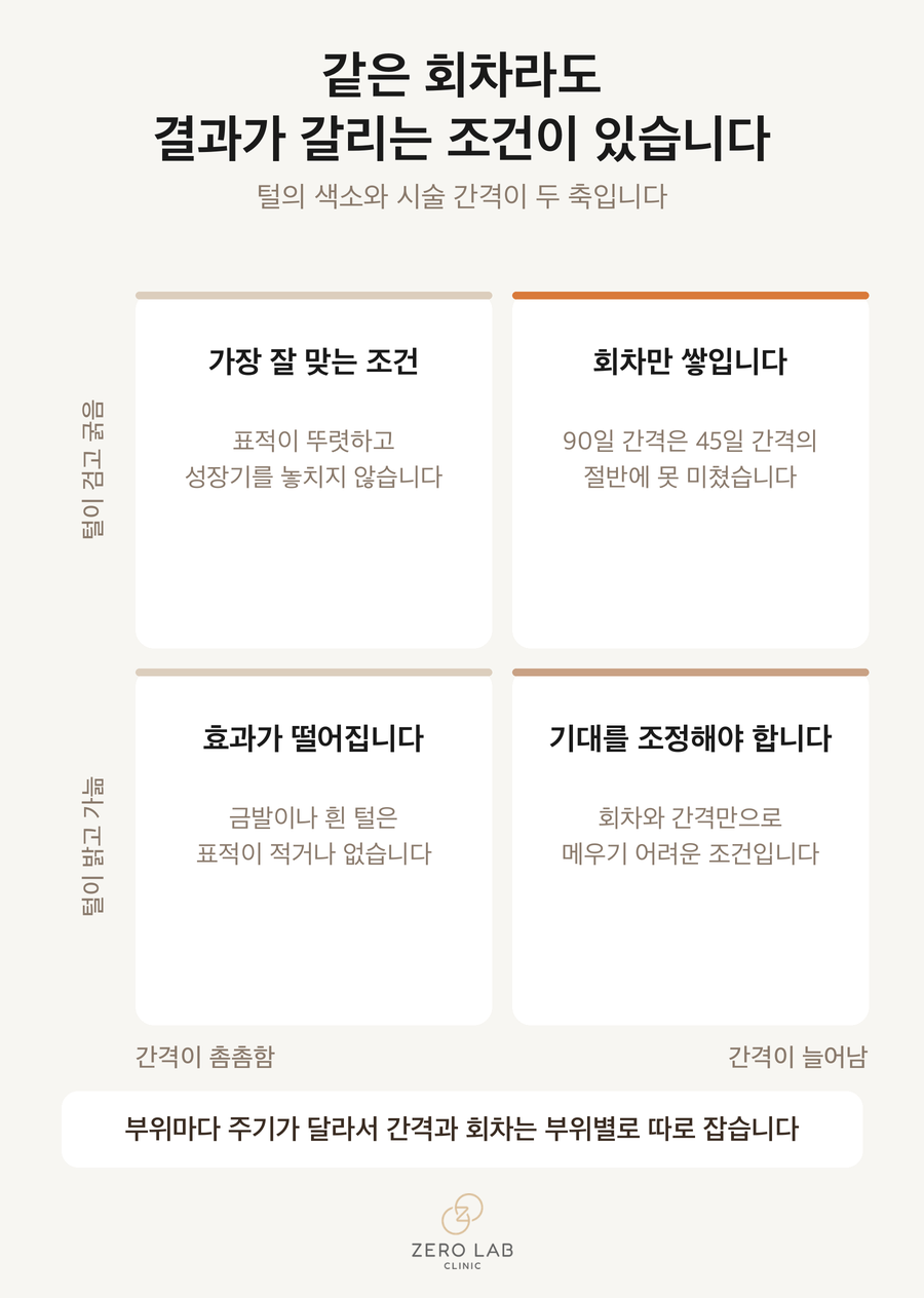 털 색소와 시술 간격에 따라 결과가 갈리는 사분면