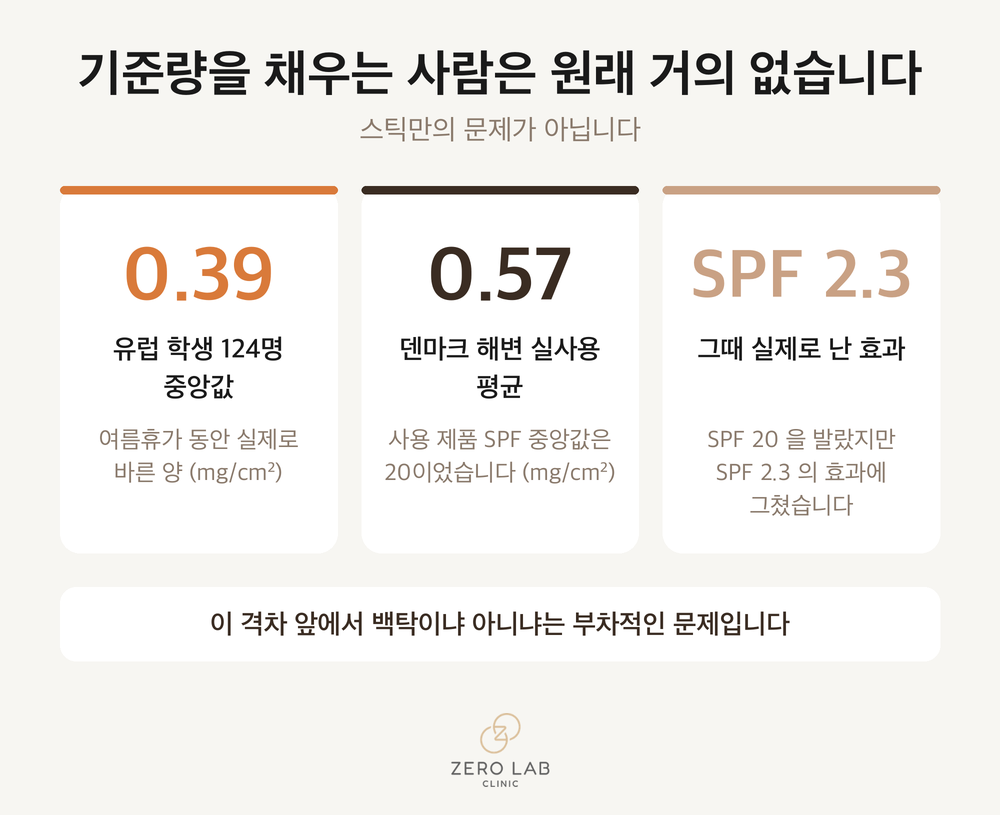 실제 도포량과 그때 나온 효과를 숫자로 정리한 카드