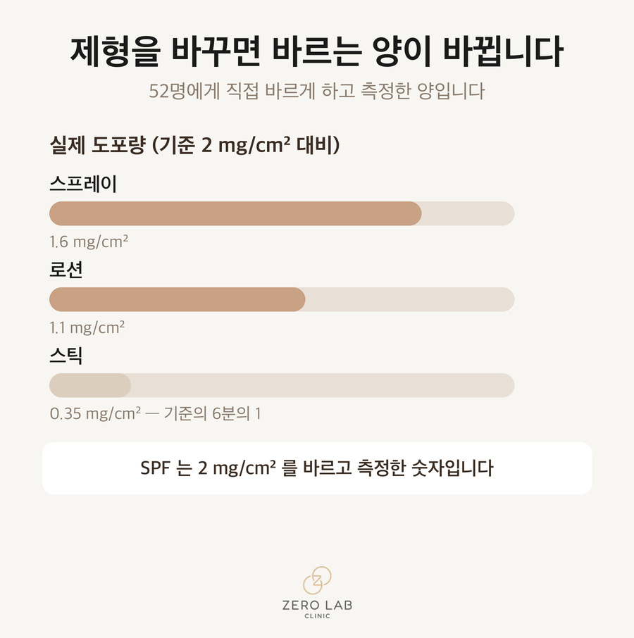 제형별 실제 도포량을 기준량 2 mg/cm²와 비교한 막대그래프