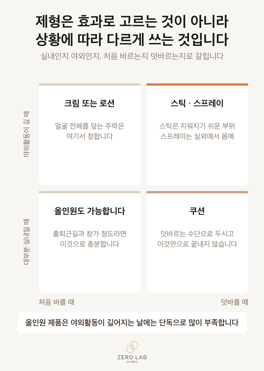 실내인지 야외인지 처음인지 덧바름인지에 따라 제형을 배치한 사분면