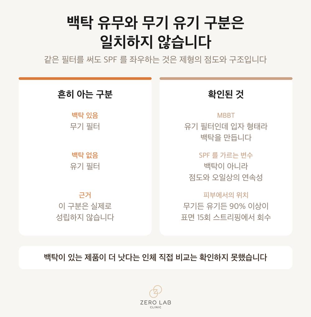 백탁 유무와 무기·유기 구분이 일치하지 않음을 보여주는 비교 카드