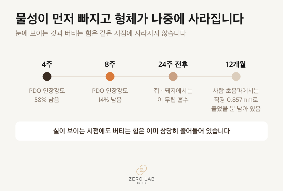 PDO 실의 인장강도가 4주 8주에 걸쳐 떨어지는 반면 형체는 더 오래 남는다는 비교