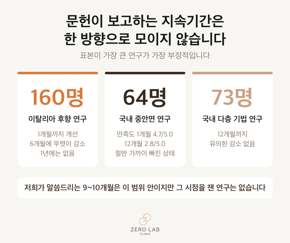 문헌별 지속기간 보고가 6개월에서 12개월로 갈리는 것을 보여주는 비교