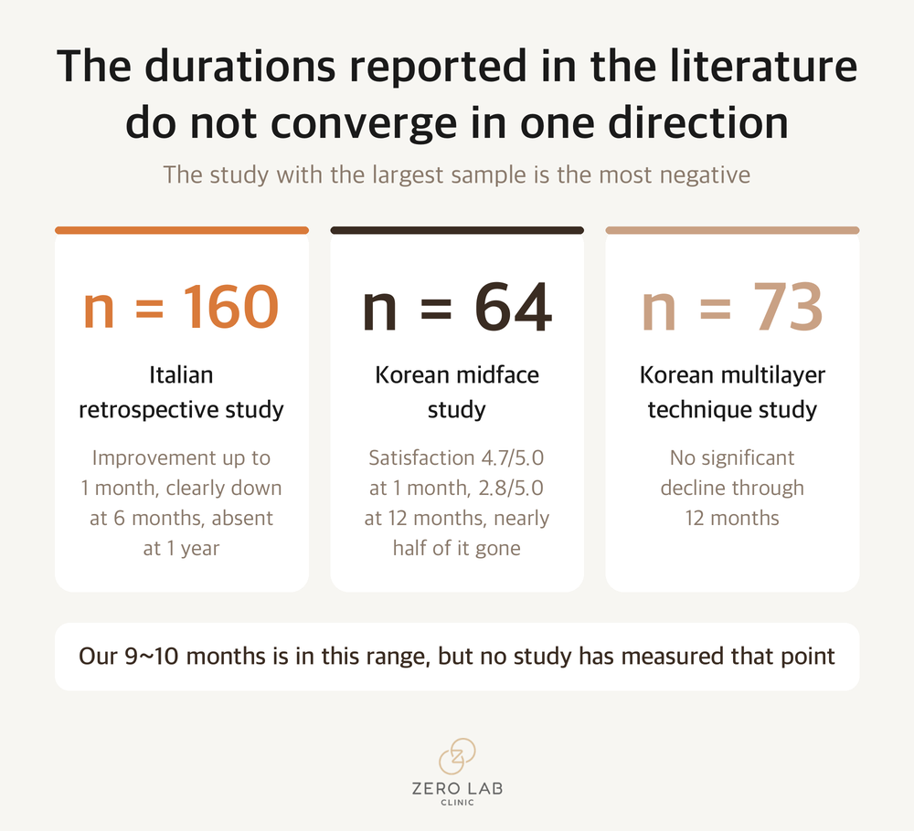 Comparison showing duration reports splitting from 6 months to 12 months across the literature