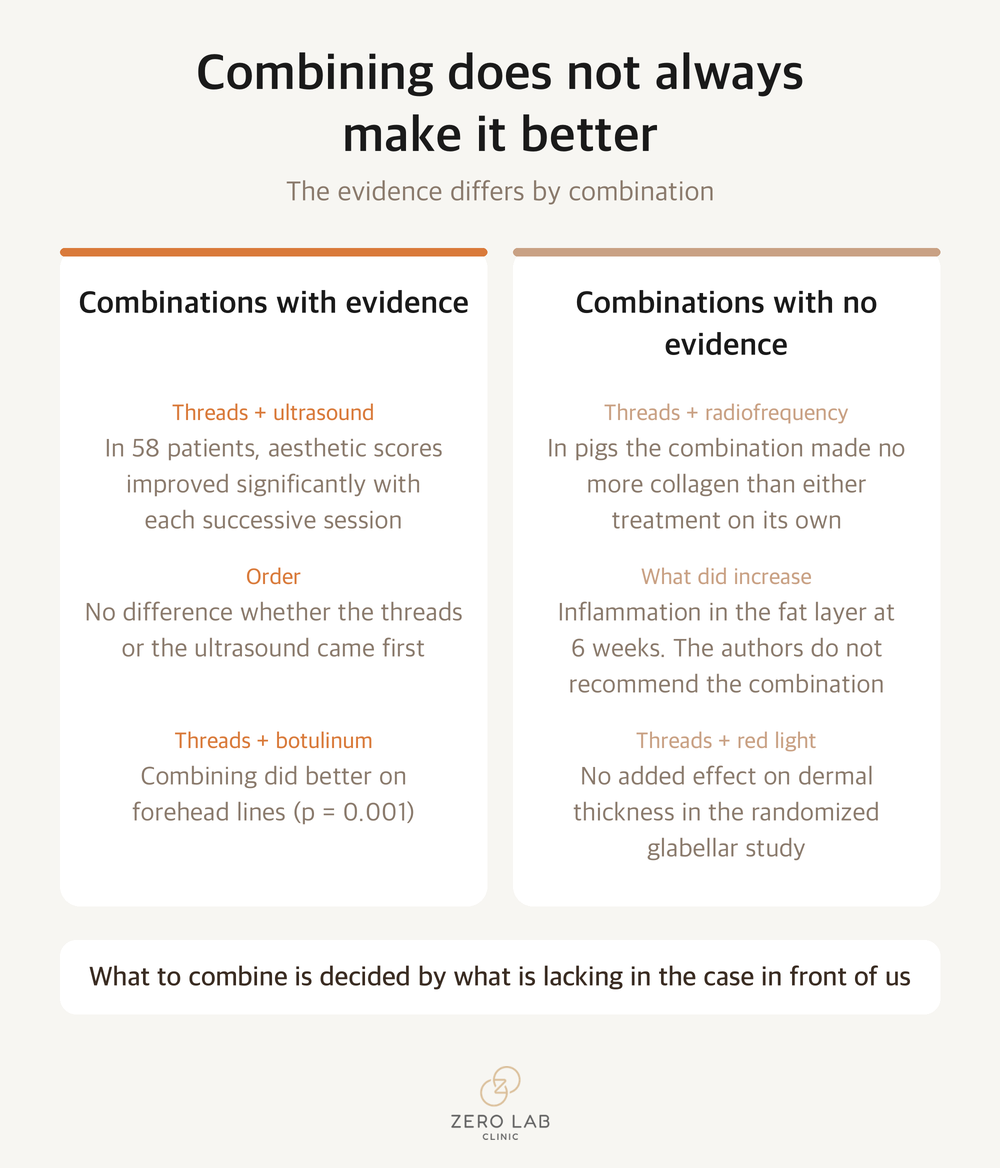 Comparison card separating combined procedures that have evidence from those that do not