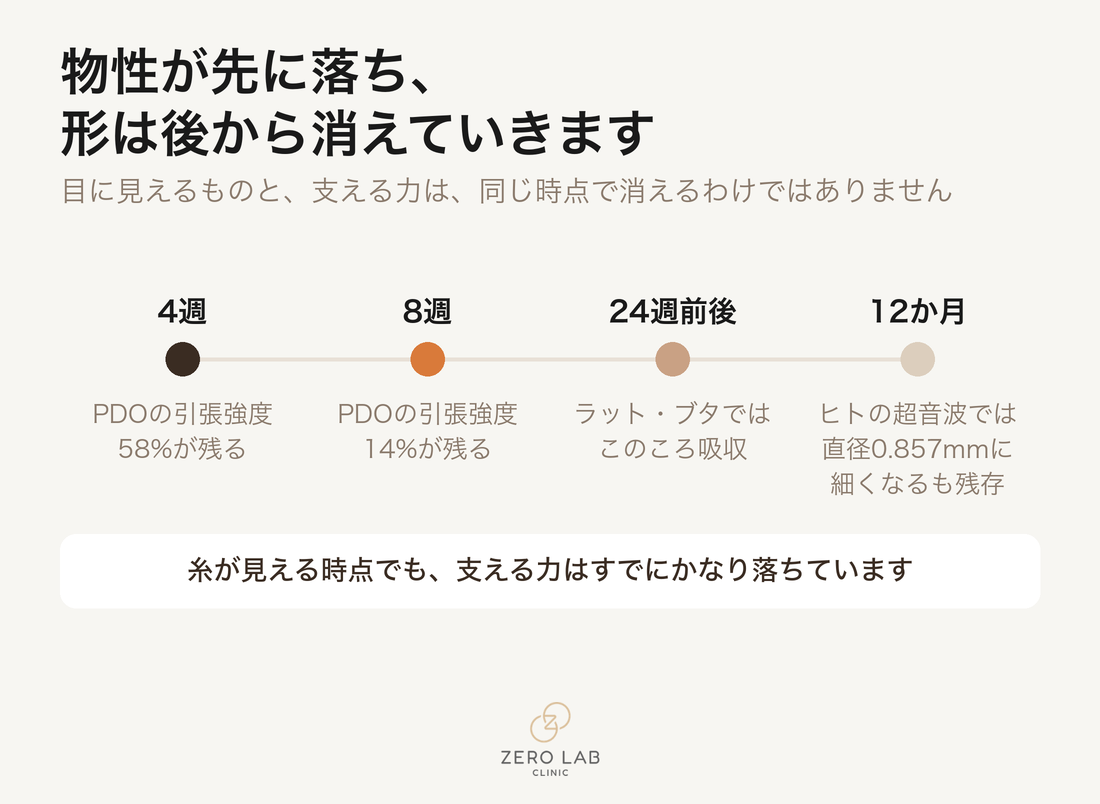PDO糸の引張強度が4週・8週にかけて落ちる一方、形はより長く残ることの比較