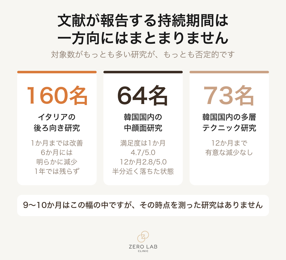 文献ごとの持続期間の報告が6か月から12か月まで分かれることを示した比較