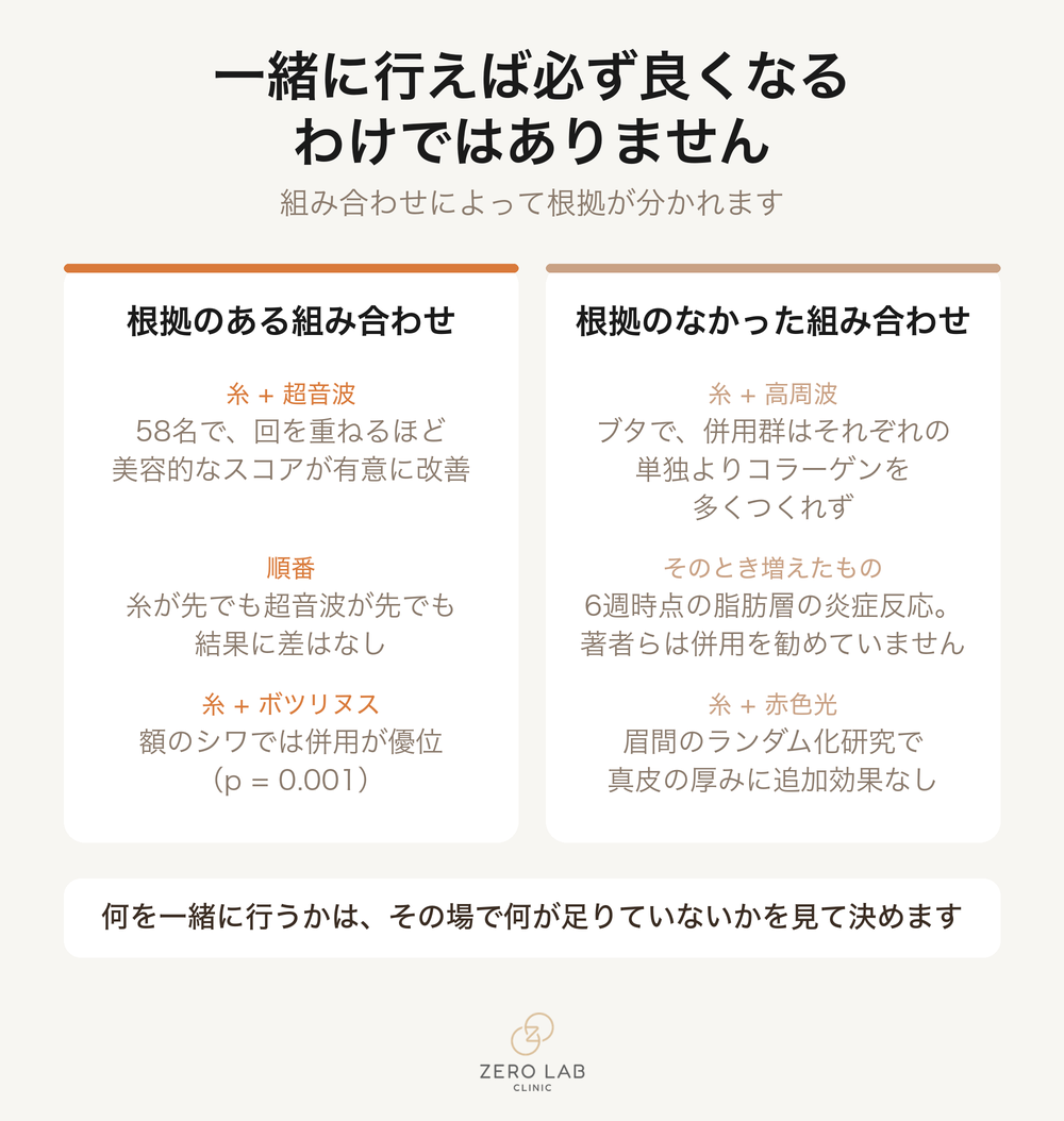 併用施術のうち根拠のある組み合わせとない組み合わせを分けた比較カード