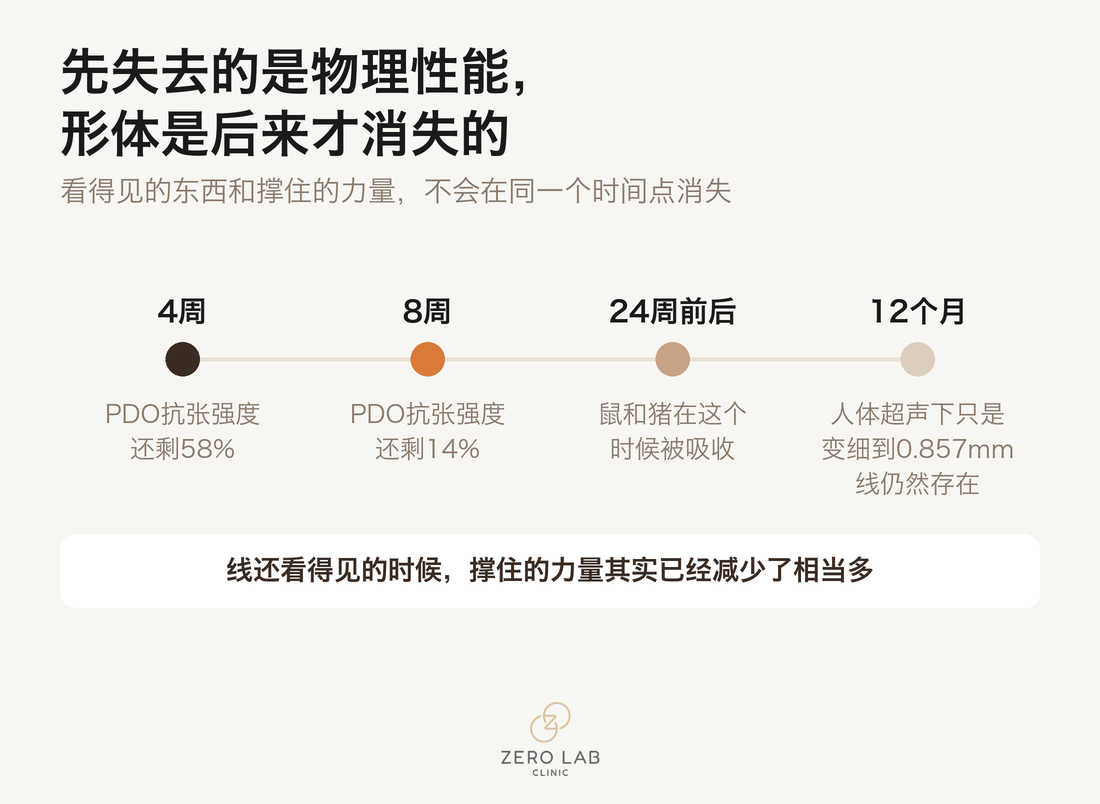 对比图：PDO 线的抗张强度在4周、8周时下降，而形体保留得更久