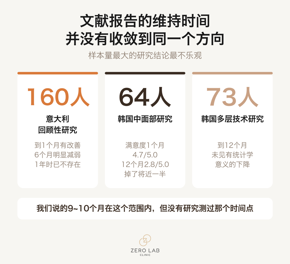 对比图：各篇文献报告的维持时间从6个月到12个月不一致