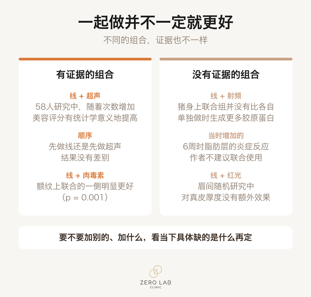 对比卡片：联合治疗中有证据支持的组合与没有证据支持的组合