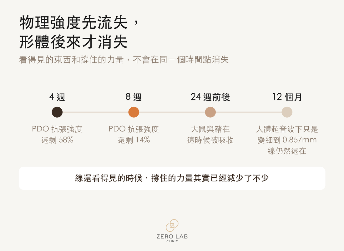 比較圖：PDO 線的抗張強度在 4 週、8 週間下降，而形體留存得更久