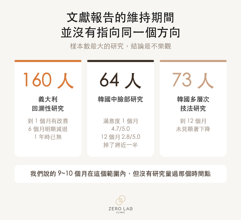 比較圖：各篇文獻報告的維持期間分布在 6 個月到 12 個月之間
