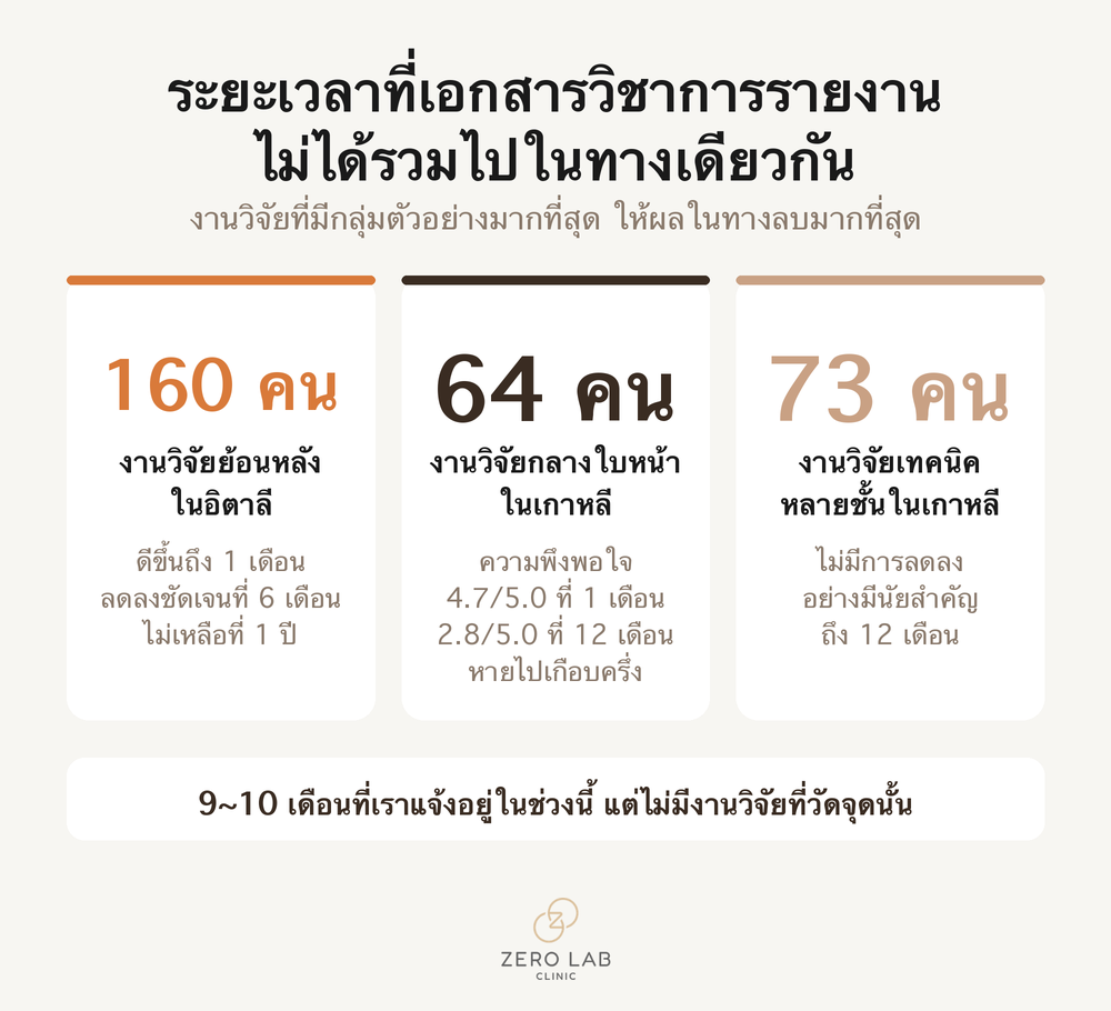 การเปรียบเทียบที่แสดงว่ารายงานระยะเวลาคงอยู่ในแต่ละเอกสารวิชาการแตกต่างกันตั้งแต่ 6 เดือนถึง 12 เดือน