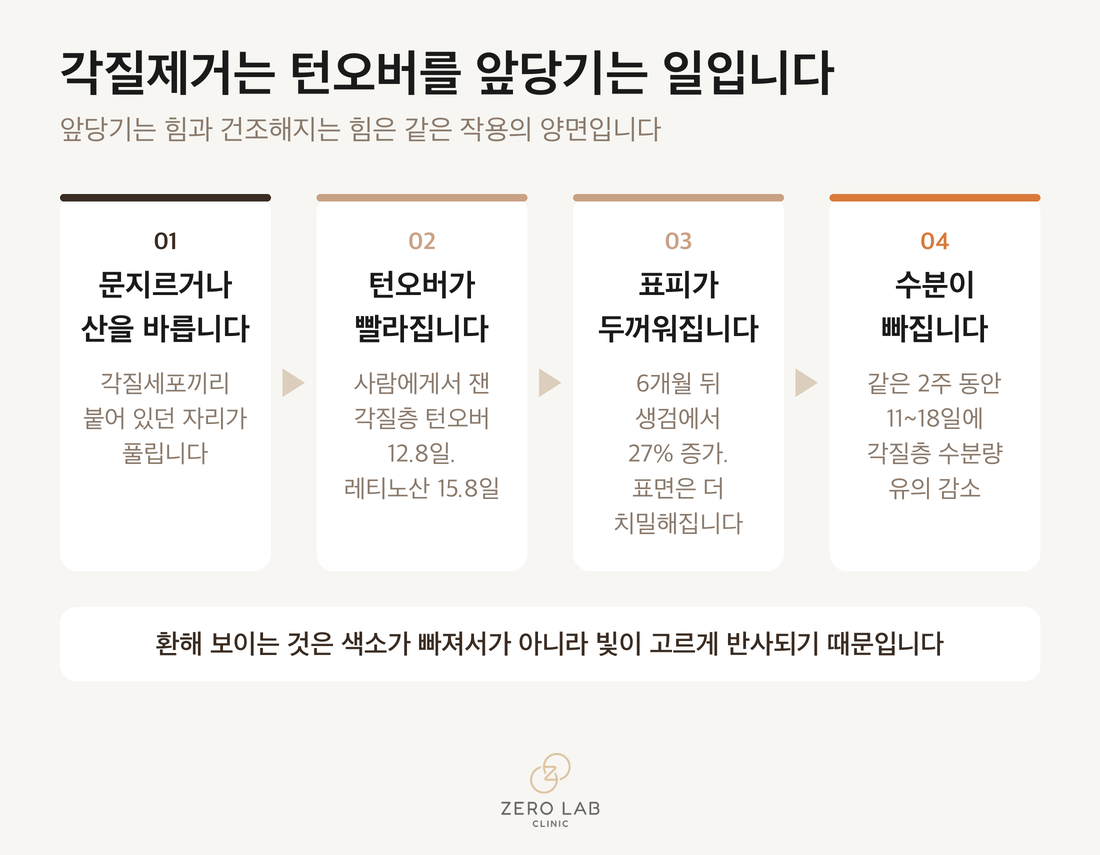각질제거가 각질층과 표피에 각각 다른 방향으로 작용하는 과정을 보여주는 흐름도