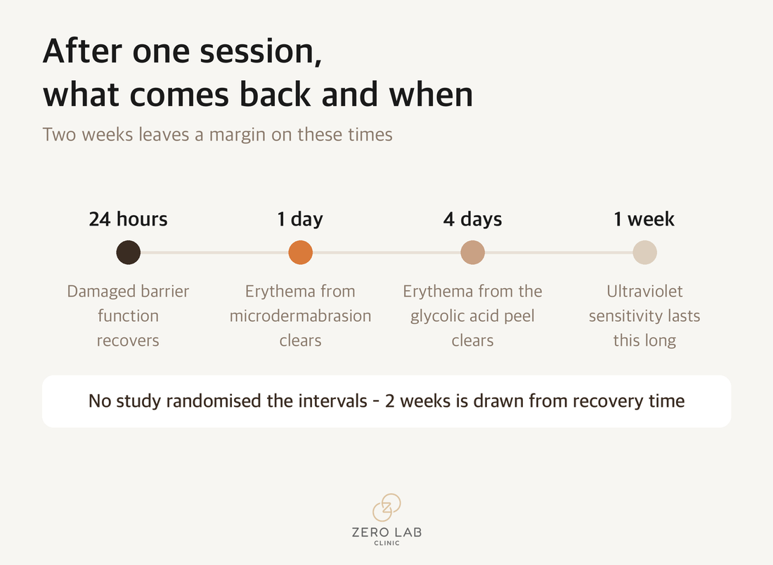 Timeline placing barrier recovery at 24 hours, clearing of erythema at 1 to 4 days, and ultraviolet sensitivity at 1 week