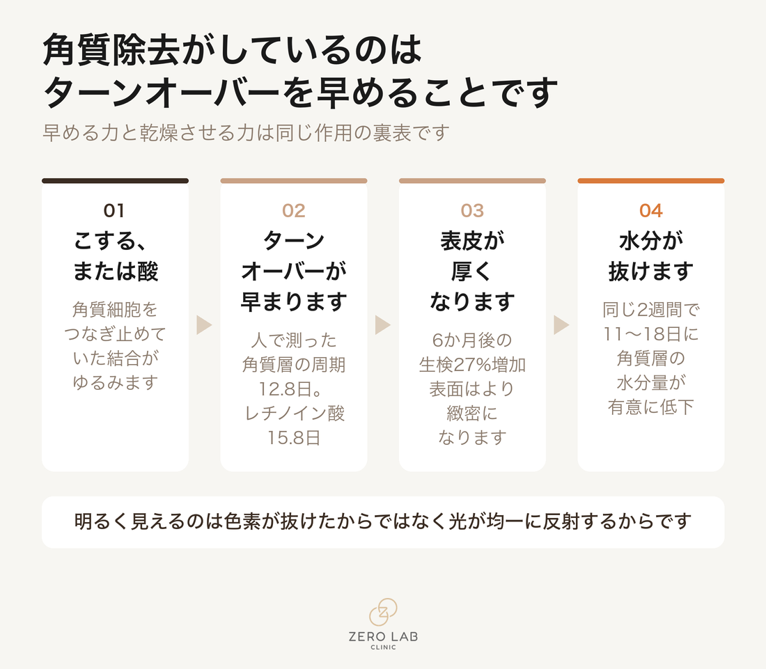 角質除去が角質層と表皮にそれぞれ別の方向で働く流れを示したフローチャート