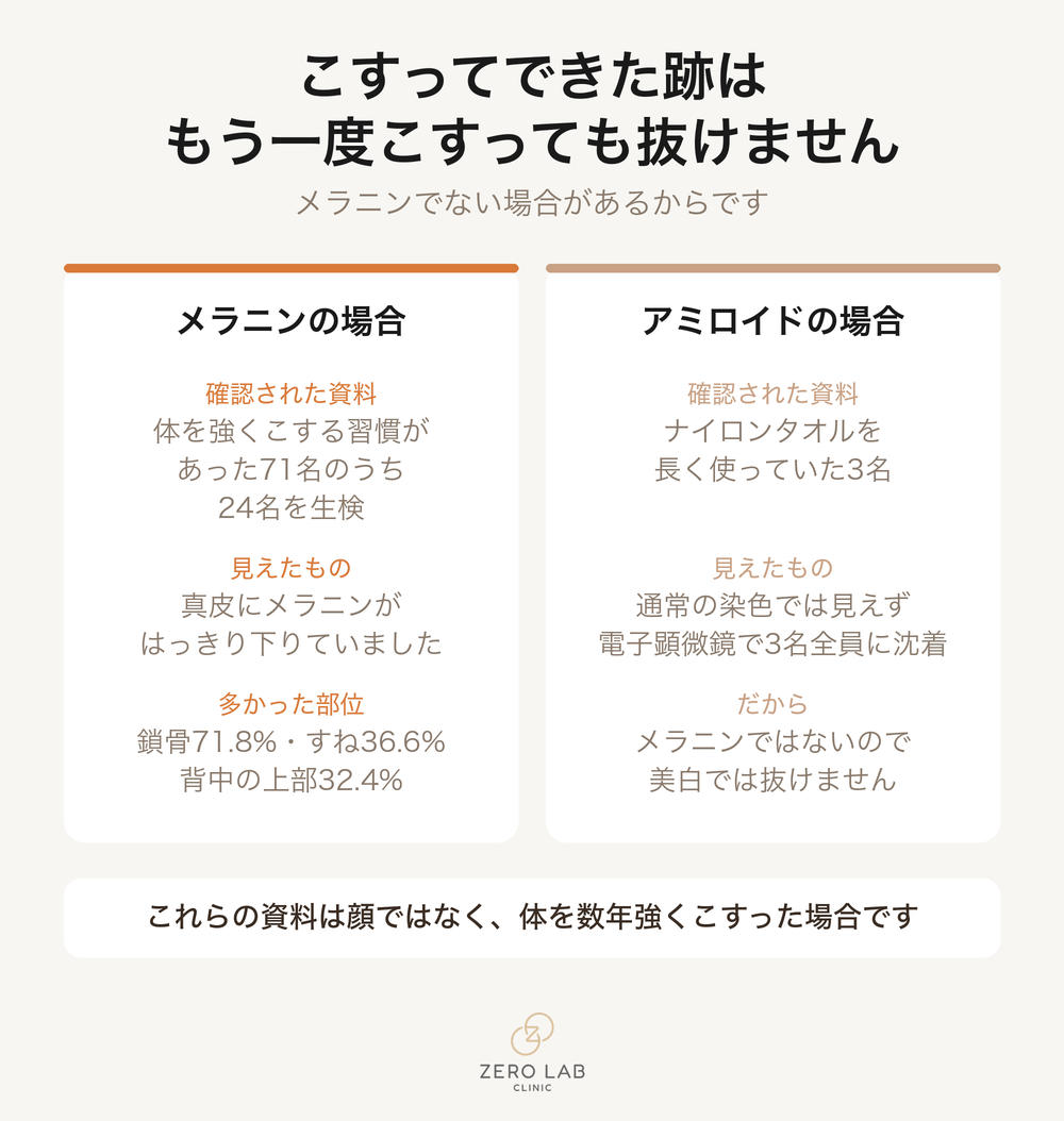 こすってできた跡がメラニンの場合とアミロイドの場合に分けた比較カード