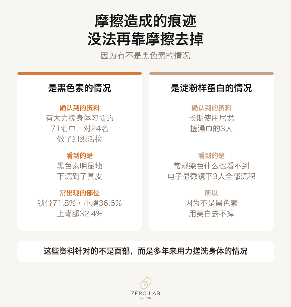 把摩擦造成的痕迹分为黑色素型和淀粉样蛋白型的对比卡片