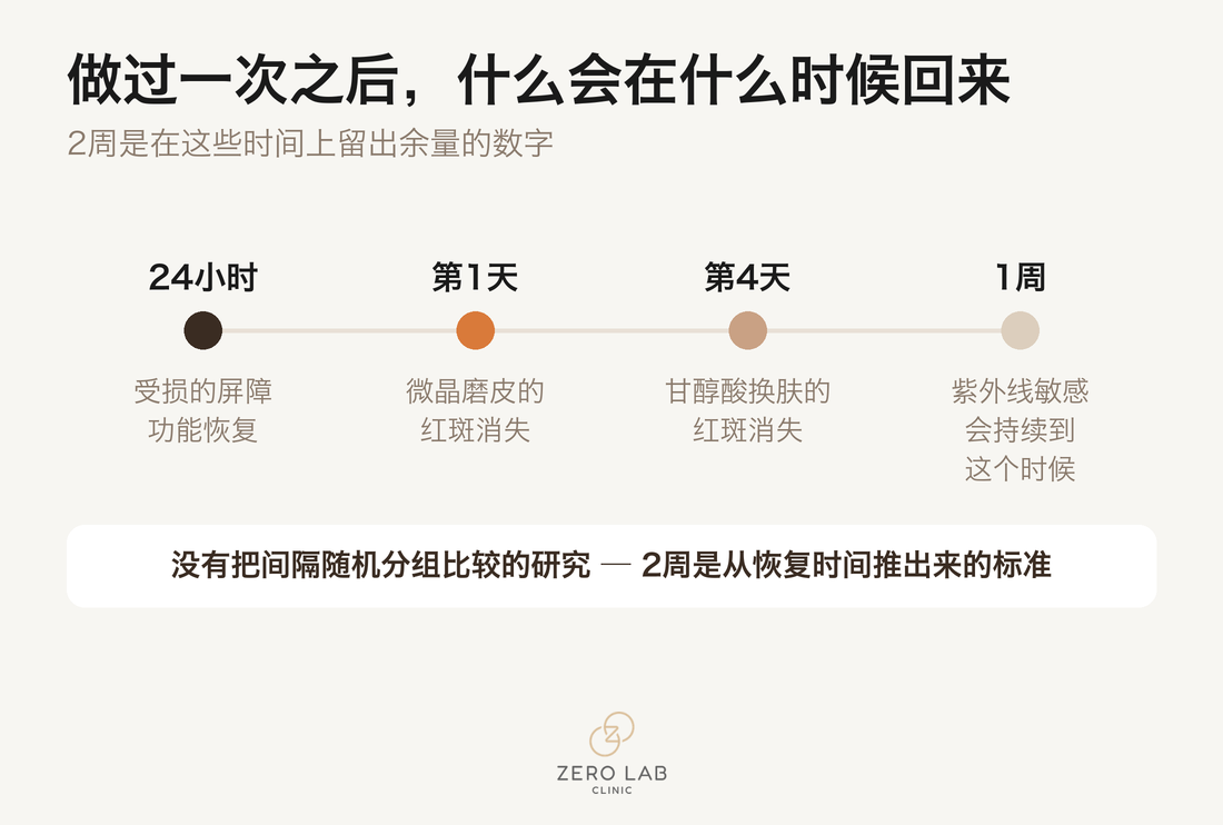 标示屏障恢复24小时、红斑消退1~4天以及紫外线敏感1周的时间轴