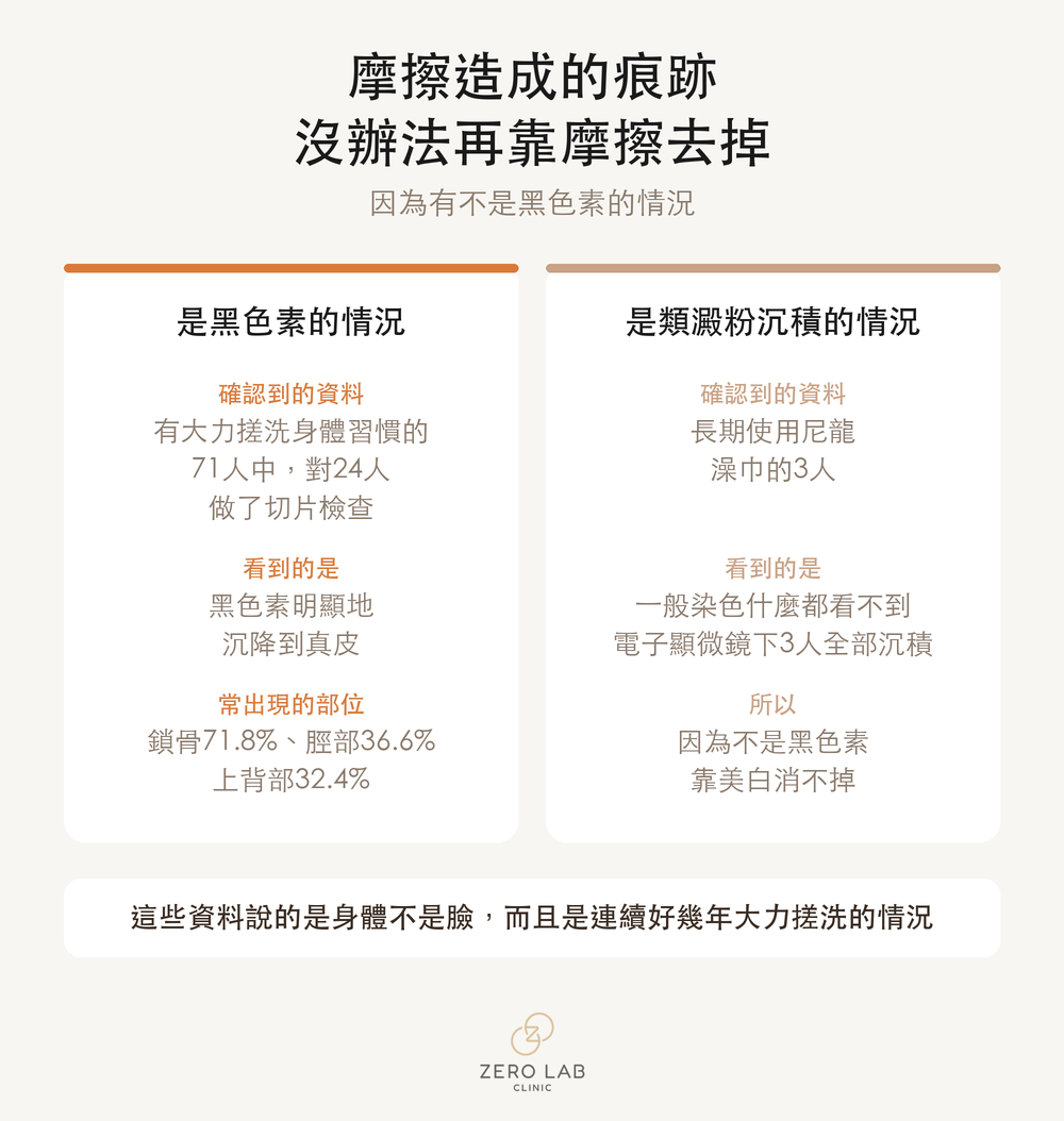 把摩擦造成的痕跡分成黑色素與類澱粉兩種情況的比較卡
