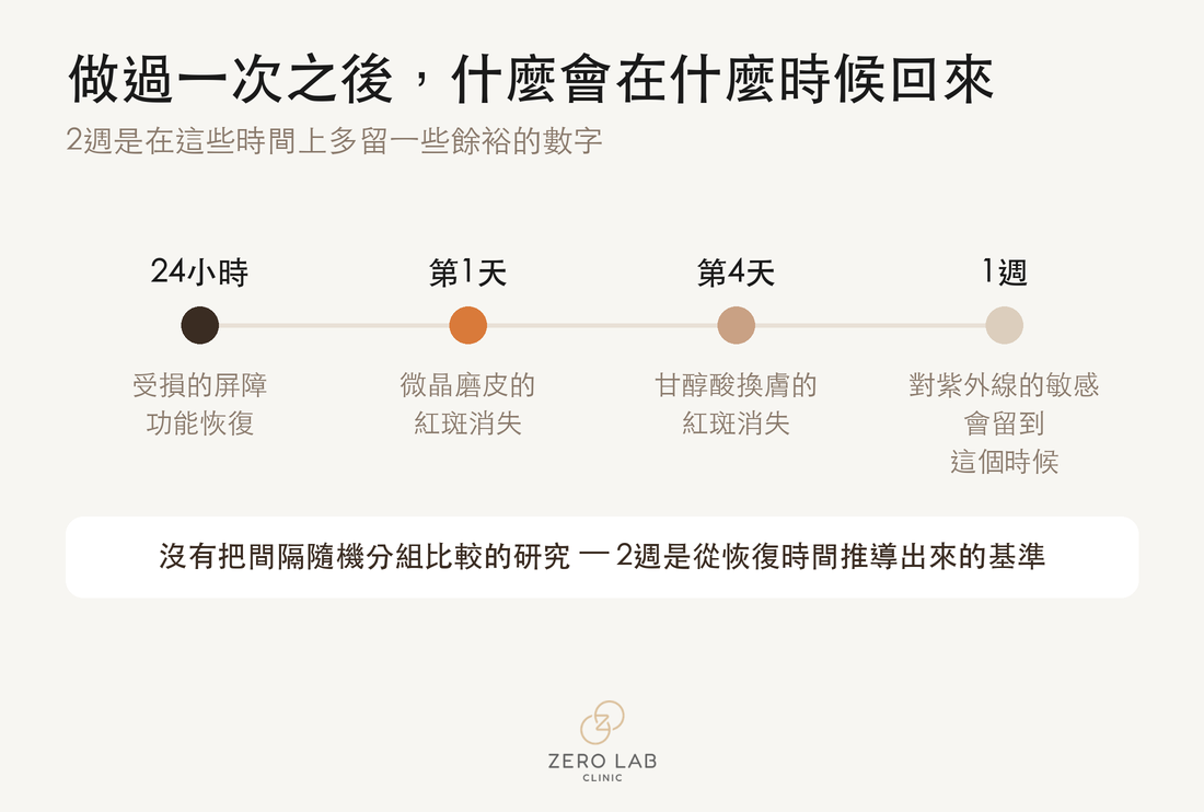 標示屏障恢復24小時、紅斑消失1~4天與紫外線敏感1週的時間軸