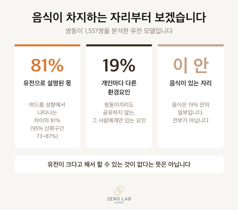 쌍둥이 연구가 나눈 유전 81퍼센트와 개인 환경 19퍼센트를 보여주는 숫자 카드