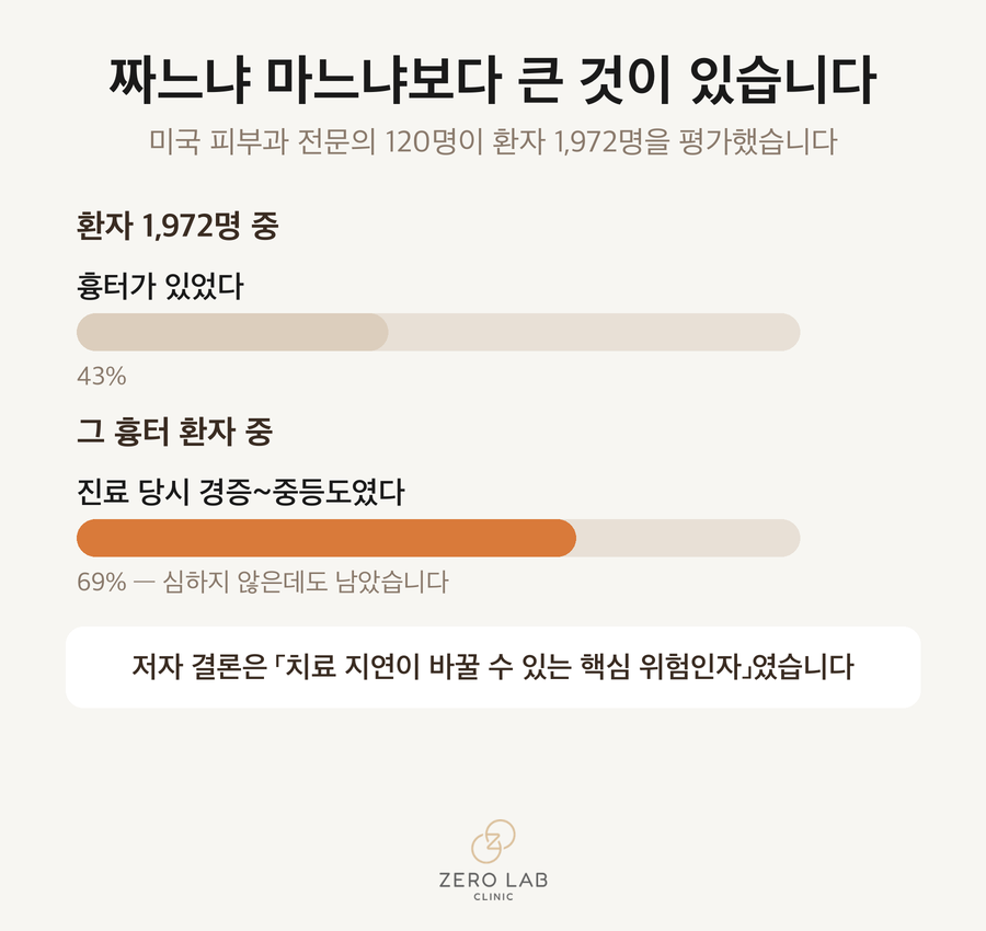 흉터 환자 중 경증 중등도가 차지하는 비율과 치료 지연의 관계를 보여주는 숫자 카드