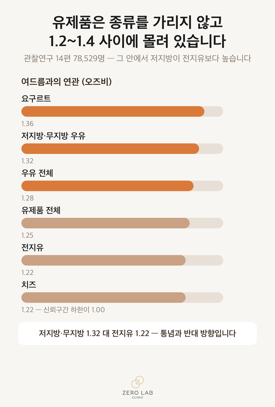 우유 종류별 오즈비를 나란히 놓은 막대그래프