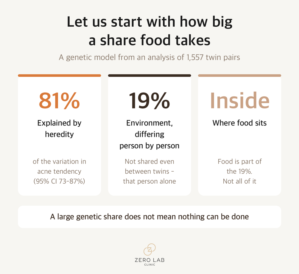Number card showing the 81 percent heredity and 19 percent individual environment split found by the twin study