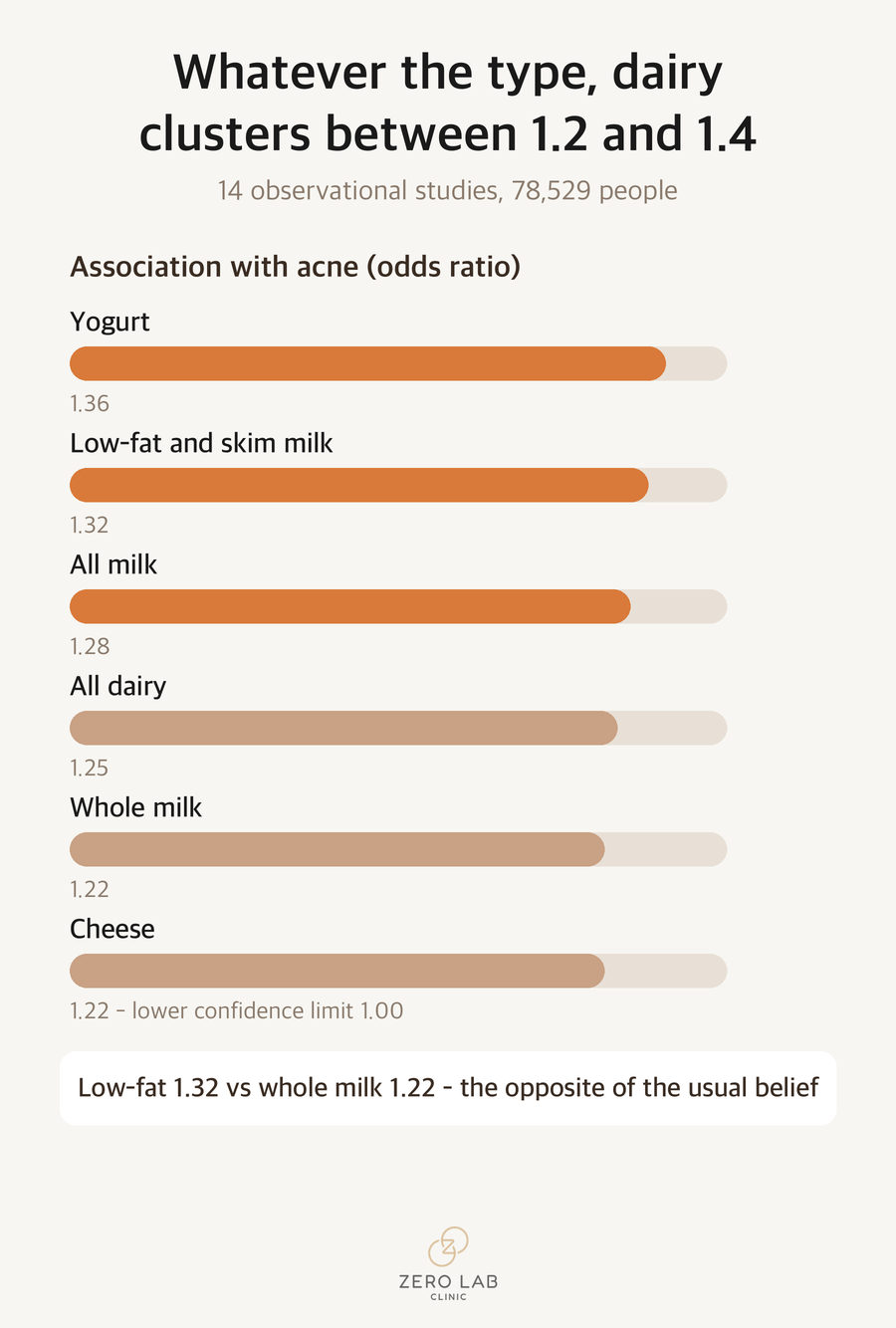 Bar chart placing the odds ratios for each type of milk side by side