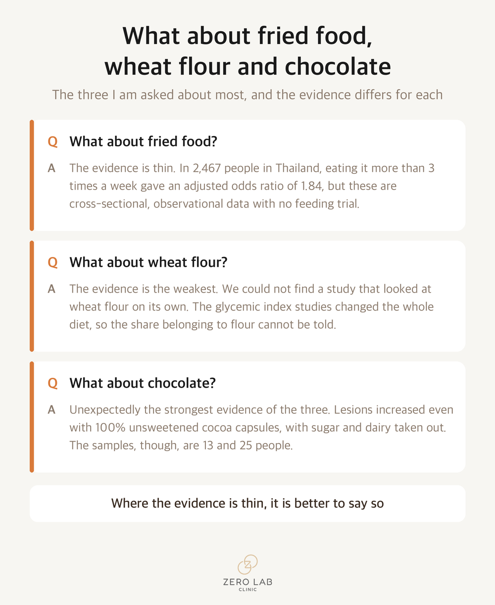 Question card asking and answering how strong the evidence is for fried food, wheat flour and chocolate
