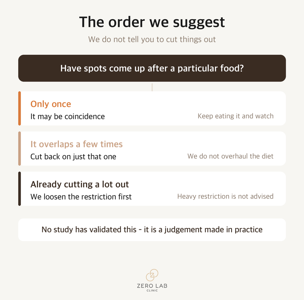 Flow chart setting out the order for finding a food that repeatedly brings spots up