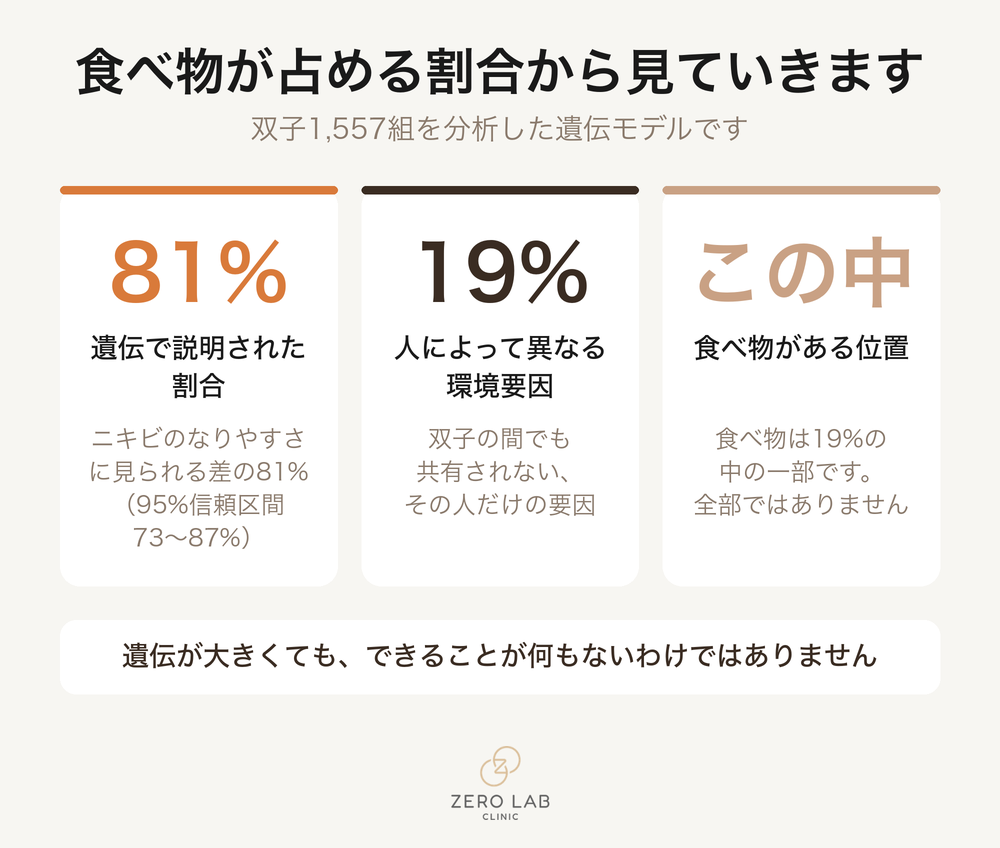 双子研究が分けた遺伝81パーセントと個人の環境19パーセントを示す数字カード