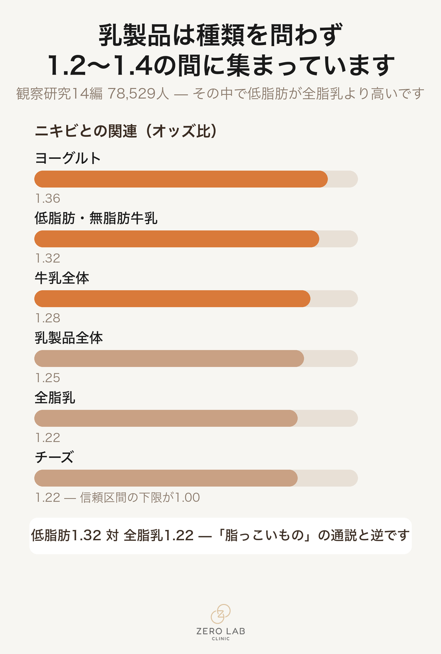 牛乳の種類別のオッズ比を並べた棒グラフ