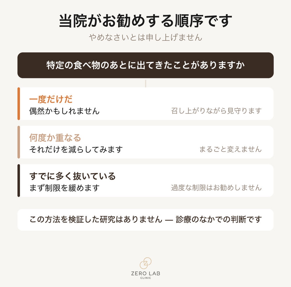繰り返し出てくる食べ物を探していく順序をまとめたフローチャート