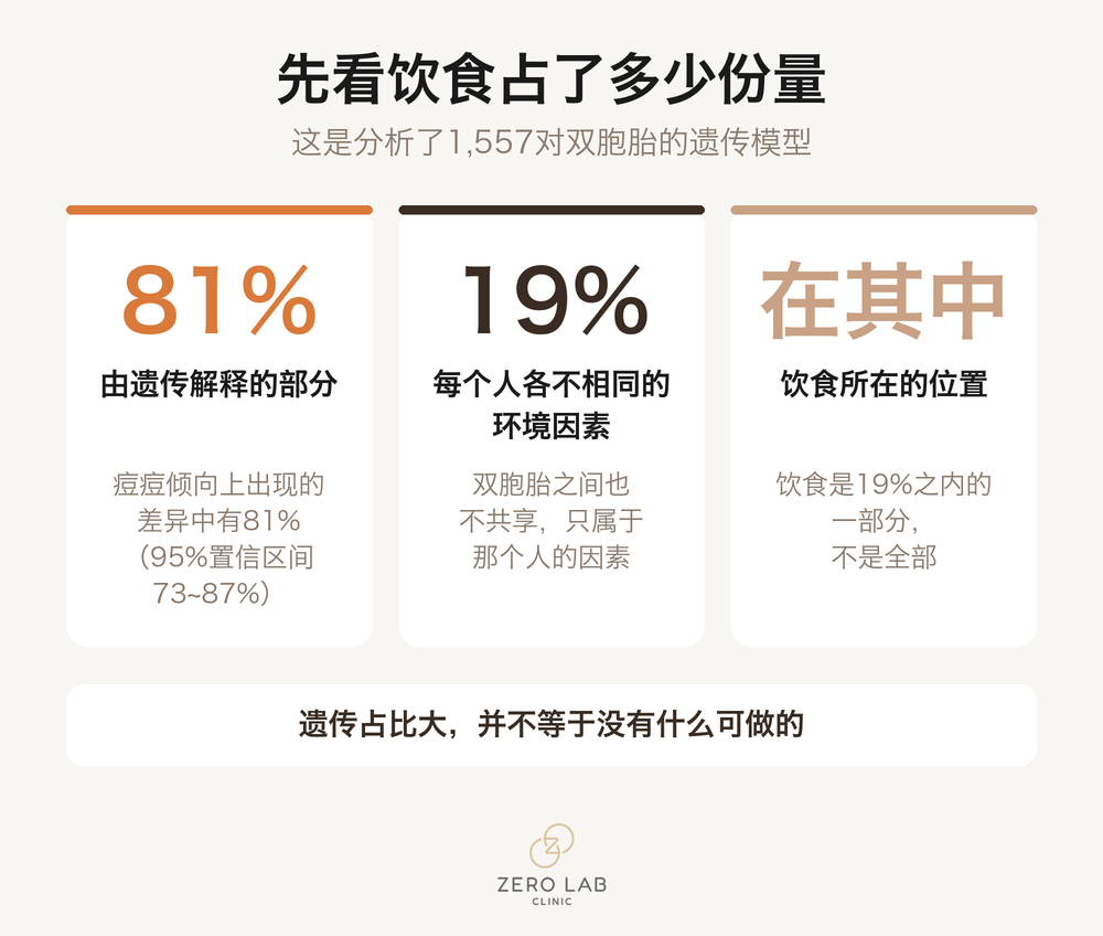 双胞胎研究划分出的遗传81%与个人环境19%的数字卡