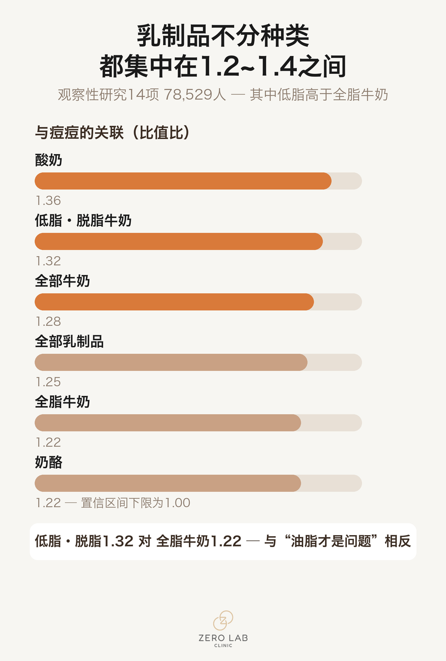 把各类牛奶的比值比并排呈现的柱状图