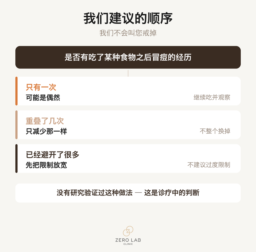 整理出如何找到反复引起冒痘的食物的流程图