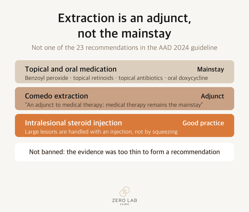 Comparison showing medical treatment as the mainstay and extraction as an adjunct laid on top of it